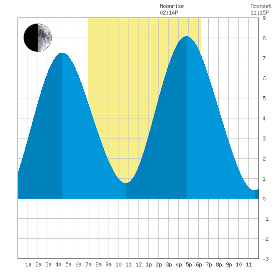 Bayville Bridge tide chart for Tuesday, October 12, 2021