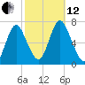 Bayville Bridge tide chart for Tuesday, October 12, 2021
