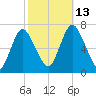 Bayville Bridge tide chart for Wednesday, October 13, 2021