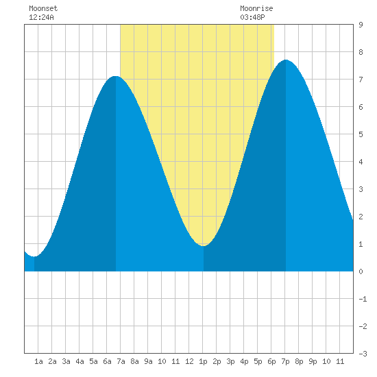 Bayville Bridge tide chart for Thursday, October 14, 2021
