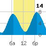 Bayville Bridge tide chart for Thursday, October 14, 2021