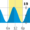 Bayville Bridge tide chart for Tuesday, October 19, 2021
