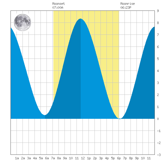 Bayville Bridge tide chart for Wednesday, October 20, 2021