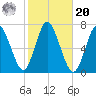 Bayville Bridge tide chart for Wednesday, October 20, 2021