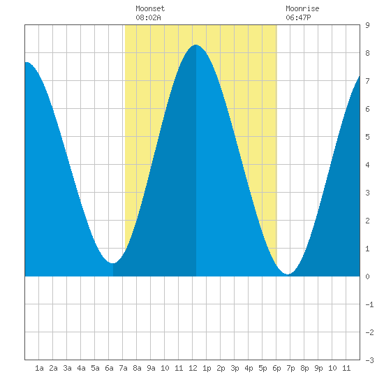 Bayville Bridge tide chart for Thursday, October 21, 2021
