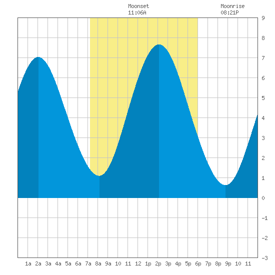 Bayville Bridge tide chart for Sunday, October 24, 2021