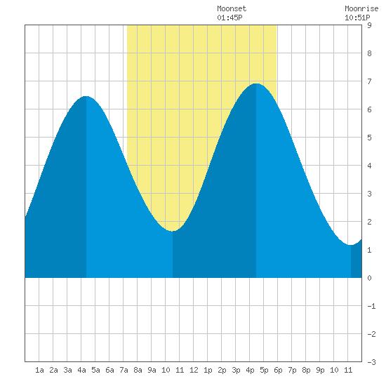 Bayville Bridge tide chart for Wednesday, October 27, 2021