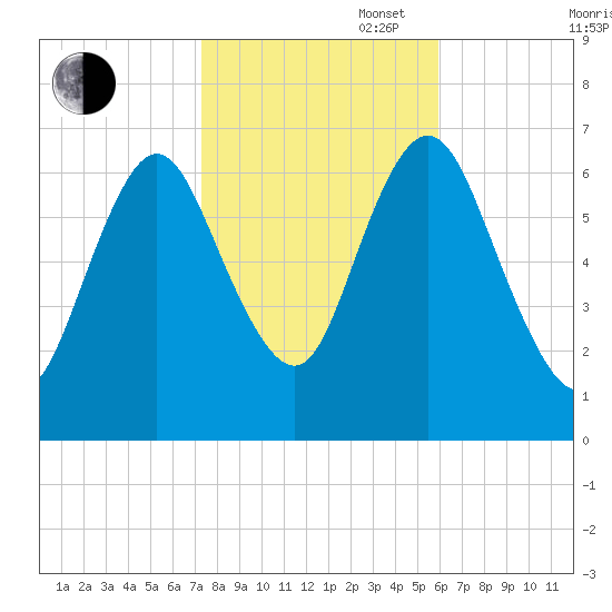 Bayville Bridge tide chart for Thursday, October 28, 2021