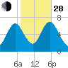 Bayville Bridge tide chart for Thursday, October 28, 2021