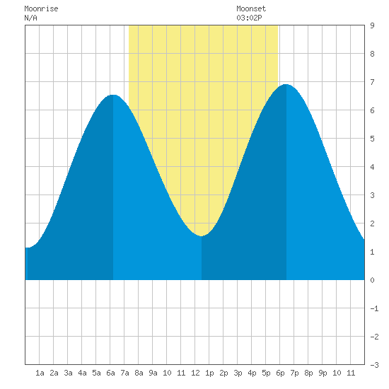 Bayville Bridge tide chart for Friday, October 29, 2021