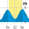 Bayville Bridge tide chart for Friday, October 29, 2021