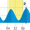 Bayville Bridge tide chart for Saturday, October 2, 2021