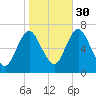 Bayville Bridge tide chart for Saturday, October 30, 2021