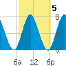 Bayville Bridge tide chart for Tuesday, October 5, 2021