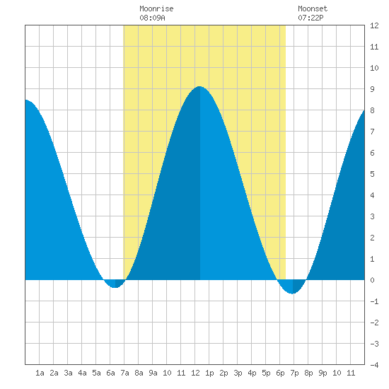 Bayville Bridge tide chart for Thursday, October 7, 2021