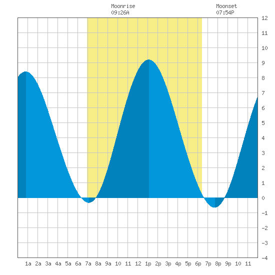 Bayville Bridge tide chart for Friday, October 8, 2021