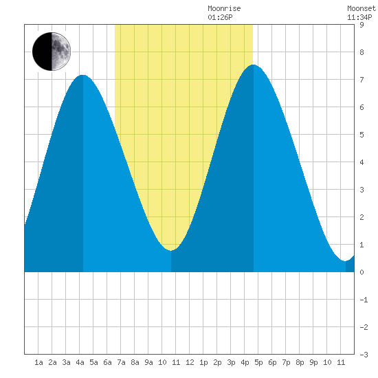 Bayville Bridge tide chart for Thursday, November 11, 2021