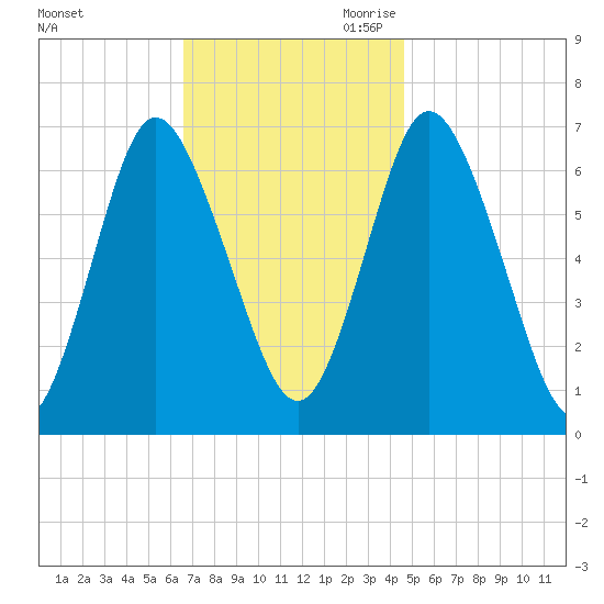 Bayville Bridge tide chart for Friday, November 12, 2021