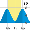 Bayville Bridge tide chart for Friday, November 12, 2021