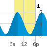 Bayville Bridge tide chart for Monday, November 1, 2021