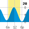 Bayville Bridge tide chart for Saturday, November 20, 2021