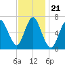 Bayville Bridge tide chart for Sunday, November 21, 2021