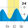 Bayville Bridge tide chart for Wednesday, November 24, 2021