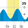 Bayville Bridge tide chart for Thursday, November 25, 2021
