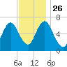 Bayville Bridge tide chart for Friday, November 26, 2021