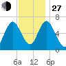 Bayville Bridge tide chart for Saturday, November 27, 2021