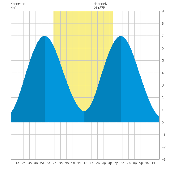 Bayville Bridge tide chart for Sunday, November 28, 2021