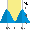Bayville Bridge tide chart for Sunday, November 28, 2021