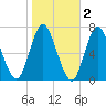 Bayville Bridge tide chart for Tuesday, November 2, 2021