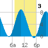 Bayville Bridge tide chart for Wednesday, November 3, 2021