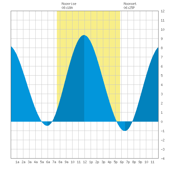 Bayville Bridge tide chart for Friday, November 5, 2021