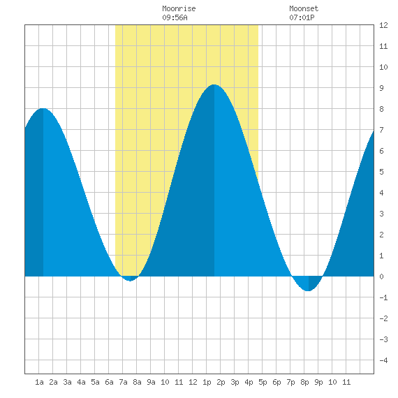 Bayville Bridge tide chart for Sunday, November 7, 2021