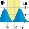 Bayville Bridge tide chart for Friday, December 10, 2021