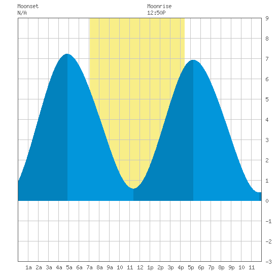 Bayville Bridge tide chart for Saturday, December 11, 2021