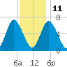 Bayville Bridge tide chart for Saturday, December 11, 2021