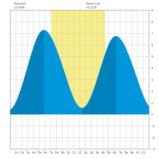 Bayville Bridge tide chart for Sunday, December 12, 2021