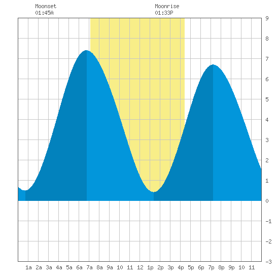 Bayville Bridge tide chart for Monday, December 13, 2021