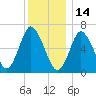 Bayville Bridge tide chart for Tuesday, December 14, 2021