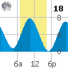 Bayville Bridge tide chart for Saturday, December 18, 2021