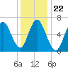 Bayville Bridge tide chart for Wednesday, December 22, 2021