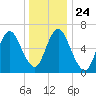 Bayville Bridge tide chart for Friday, December 24, 2021
