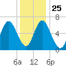 Bayville Bridge tide chart for Saturday, December 25, 2021