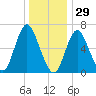 Bayville Bridge tide chart for Wednesday, December 29, 2021