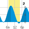 Bayville Bridge tide chart for Thursday, December 2, 2021