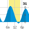 Bayville Bridge tide chart for Friday, December 31, 2021