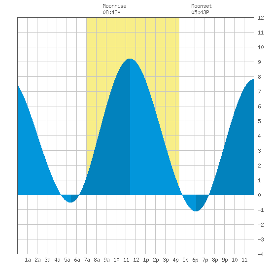 Bayville Bridge tide chart for Sunday, December 5, 2021